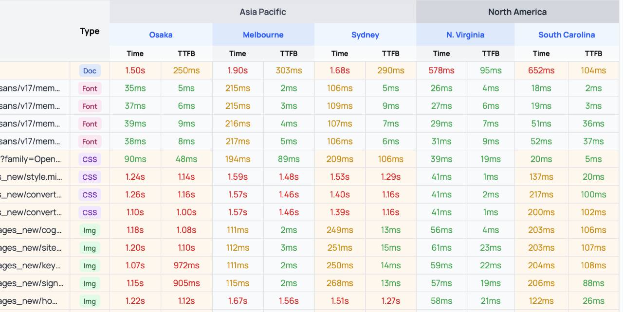 Regional CDN cache behavior and TTFB comparison across Asia Pacific and North America